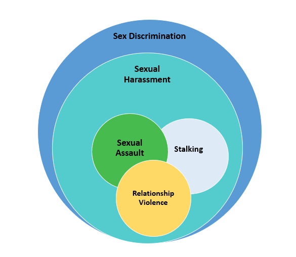 Image of sex discrimination as large circle, with smaller circle of sexual harassment within, and three smaller circles of sexual assault, stalking and relationship violence within sexual harassment circle.